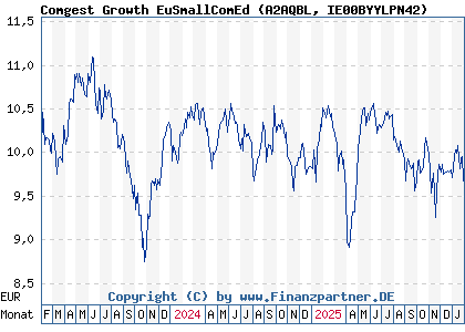 Chart: Comgest Growth EuSmallComEd (A2AQBL IE00BYYLPN42)