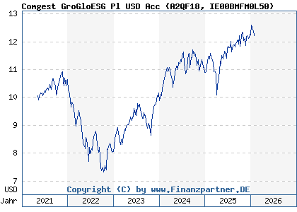 Chart: Comgest GroGloESG Pl USD Acc (A2QF18 IE00BMFM0L50)