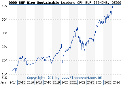 Chart: ODDO BHF Algo Sustainable Leaders CRW EUR (704543 DE0007045437)