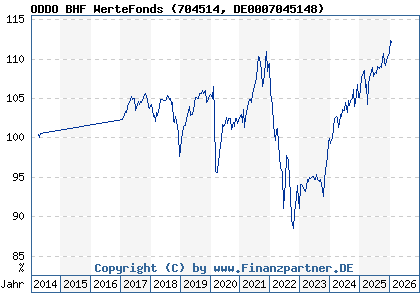 Chart: ODDO BHF WerteFonds (704514 DE0007045148)