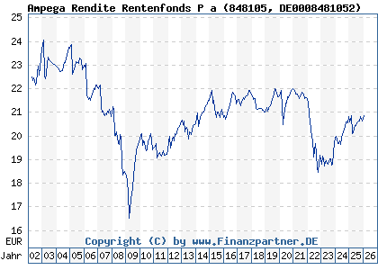 Chart: Ampega Rendite Rentenfonds P a (848105 DE0008481052)