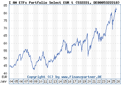 Chart: I AM ETFs Portfolio Select EUR t (532221 DE0005322218)