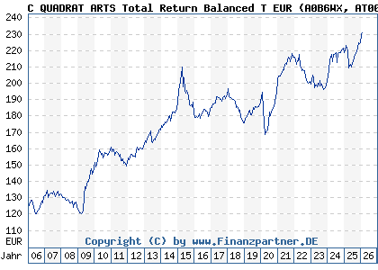 Chart: C QUADRAT ARTS Total Return Balanced T EUR (A0B6WX AT0000634704)
