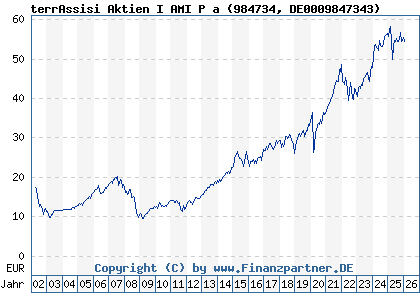 Chart: terrAssisi Aktien I AMI P a (984734 DE0009847343)