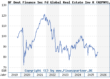 Chart: DF Deut Finance Sec Fd Global Real Estate Inv R (A2PNY1 LU2026829528)