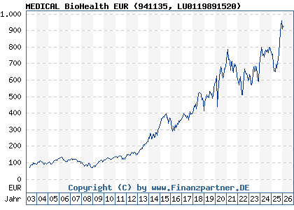 Chart: MEDICAL BioHealth EUR (941135 LU0119891520)