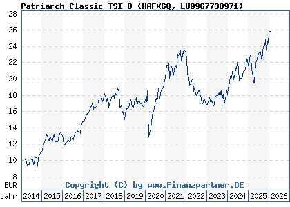 Chart: Patriarch Classic TSI B (HAFX6Q LU0967738971)