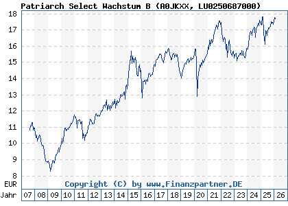 Chart: Patriarch Select Wachstum B (A0JKXX LU0250687000)