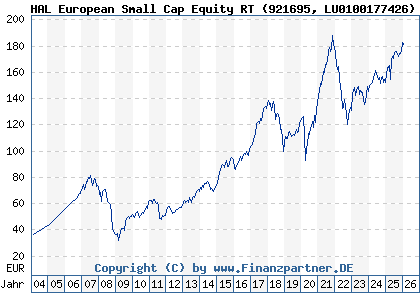 Chart: HAL European Small Cap Equity RT (921695 LU0100177426)