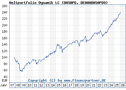 Chart: Weltportfolio Dynamik LC (DWS0PD DE000DWS0PD9)