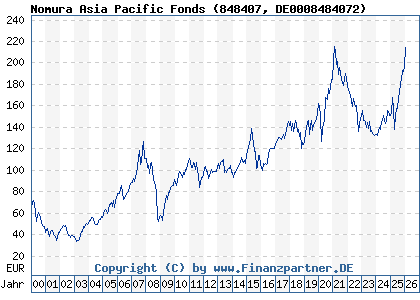 Chart: Nomura Asia Pacific Fonds (848407 DE0008484072)