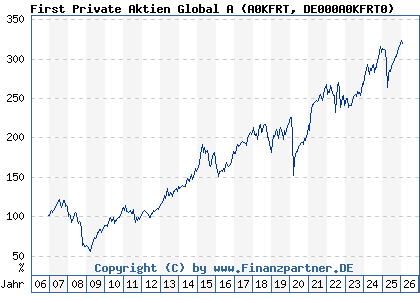 Chart: First Private Aktien Global A (A0KFRT DE000A0KFRT0)