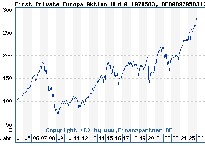 Chart: First Private Europa Aktien ULM A (979583 DE0009795831)