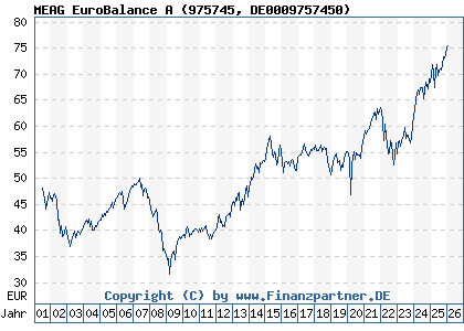 Chart: MEAG EuroBalance A (975745 DE0009757450)
