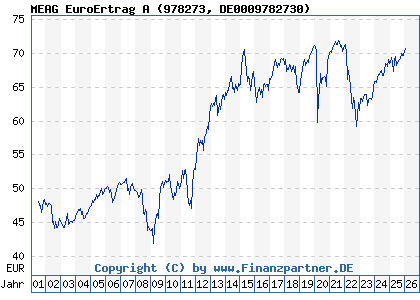 Chart: MEAG EuroErtrag A (978273 DE0009782730)