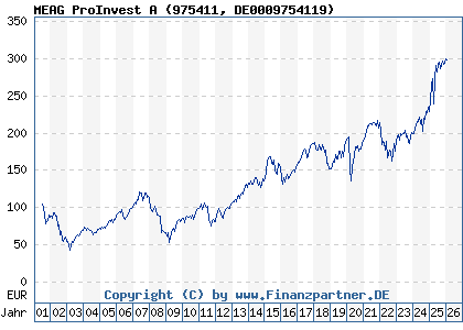 Chart: MEAG ProInvest A (975411 DE0009754119)
