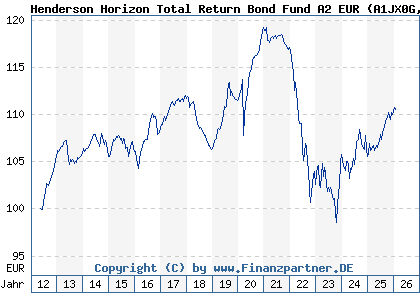 Chart: Henderson Horizon Total Return Bond Fund A2 EUR (A1JX0G LU0756065164)