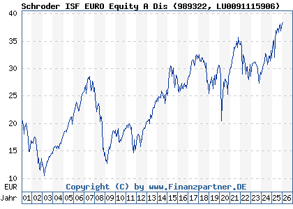 Chart: Schroder ISF EURO Equity A Dis (989322 LU0091115906)