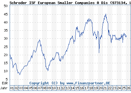 Chart: Schroder ISF European Smaller Companies A Dis (973134 LU0053902499)