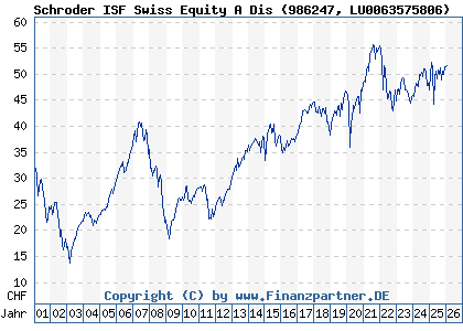 Chart: Schroder ISF Swiss Equity A Dis (986247 LU0063575806)
