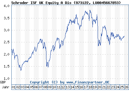 Chart: Schroder ISF UK Equity A Dis (973122 LU0045667853)