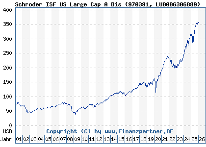 Chart: Schroder ISF US Large Cap A Dis (970391 LU0006306889)