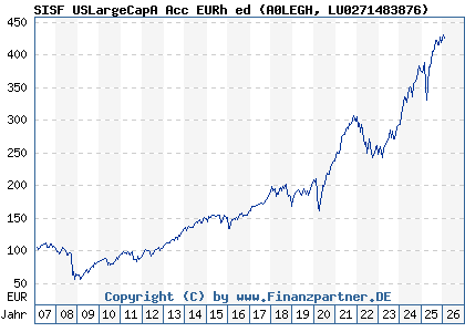 Chart: SISF USLargeCapA Acc EURh ed (A0LEGH LU0271483876)
