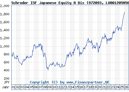 Chart: Schroder ISF Japanese Equity A Dis (972093 LU0012050562)