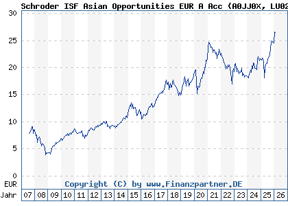Chart: Schroder ISF Asian Opportunities EUR A Acc (A0JJ0X LU0248184466)