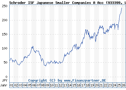 Chart: Schroder ISF Japanese Smaller Companies A Acc (933399 LU0106242315)