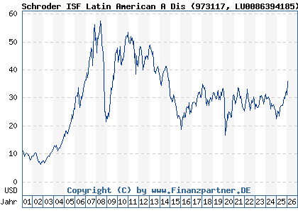 Chart: Schroder ISF Latin American A Dis (973117 LU0086394185)