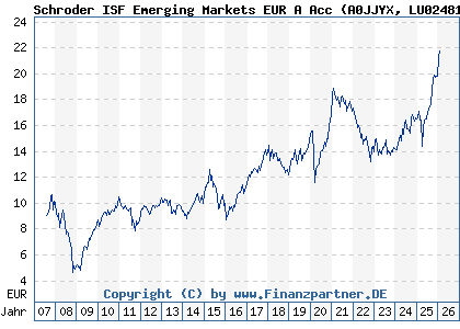 Chart: Schroder ISF Emerging Markets EUR A Acc (A0JJYX LU0248176959)