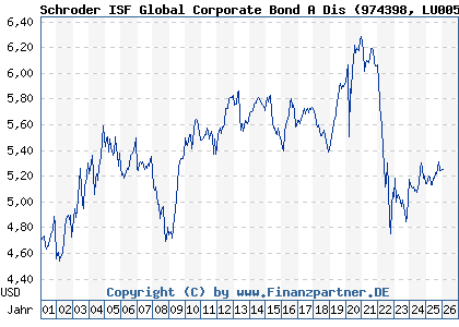 Chart: Schroder ISF Global Corporate Bond A Dis (974398 LU0053903380)