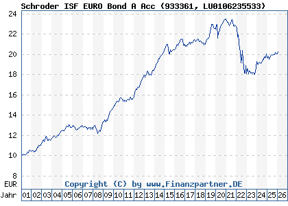 Chart: Schroder ISF EURO Bond A Acc (933361 LU0106235533)