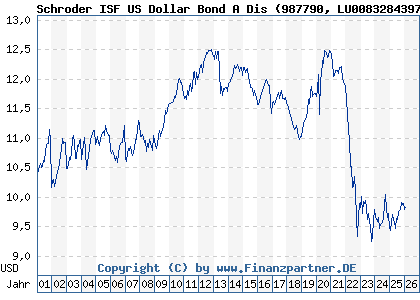Chart: Schroder ISF US Dollar Bond A Dis (987790 LU0083284397)