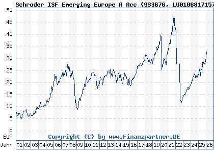 Chart: Schroder ISF Emerging Europe A Acc (933676 LU0106817157)