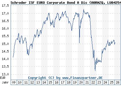 Chart: Schroder ISF EURO Corporate Bond A Dis (A0RMZQ LU0425487740)