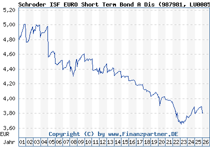 Chart: Schroder ISF EURO Short Term Bond A Dis (987981 LU0085618261)