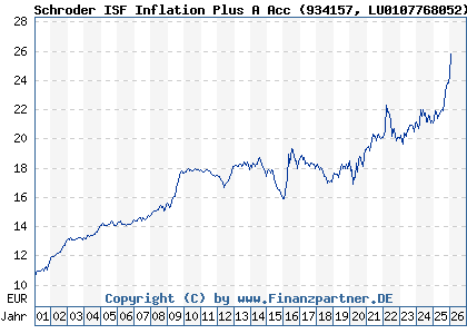 Chart: Schroder ISF Inflation Plus A Acc (934157 LU0107768052)