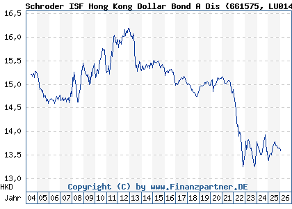Chart: Schroder ISF Hong Kong Dollar Bond A Dis (661575 LU0149524976)