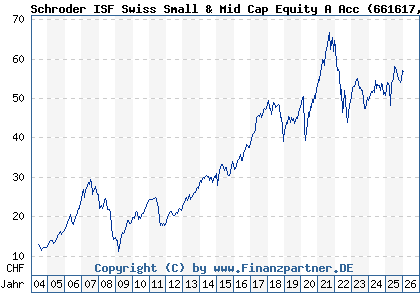 Chart: Schroder ISF Swiss Small & Mid Cap Equity A Acc (661617 LU0149524034)