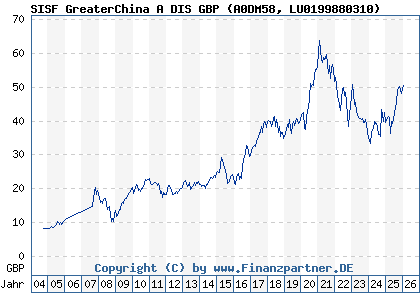 Chart: SISF GreaterChina A DIS GBP (A0DM58 LU0199880310)