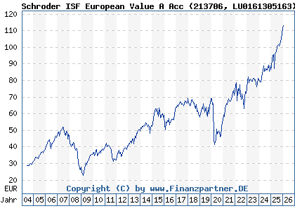 Chart: Schroder ISF European Value A Acc (213706 LU0161305163)