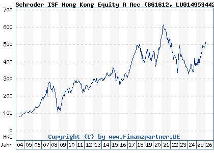 Chart: Schroder ISF Hong Kong Equity A Acc (661612 LU0149534421)
