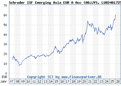 Chart: Schroder ISF Emerging Asia EUR A Acc (A0JJYS LU0248172537)