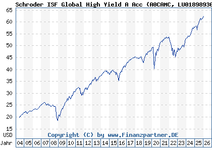Chart: Schroder ISF Global High Yield A Acc (A0CAMC LU0189893018)