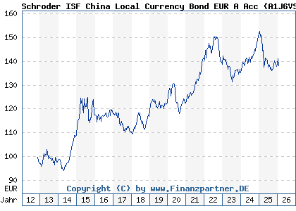 Chart: Schroder ISF China Local Currency Bond EUR A Acc (A1J6VS LU0845699254)