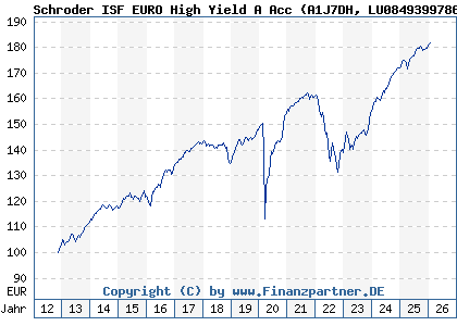Chart: Schroder ISF EURO High Yield A Acc (A1J7DH LU0849399786)