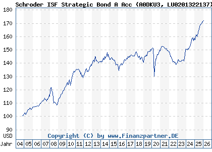 Chart: Schroder ISF Strategic Bond A Acc (A0DKU3 LU0201322137)