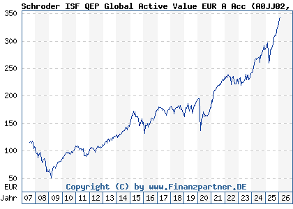 Chart: Schroder ISF QEP Global Active Value EUR A Acc (A0JJ02 LU0248176017)